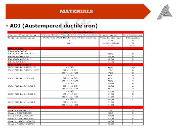 Materials: Austempered Ductile Iron